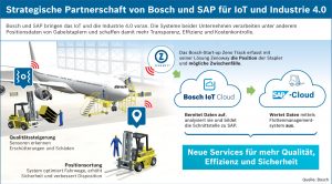 SAP Bosch  IoT Cloud