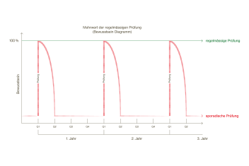 Web Grafik Bewusstsein