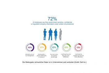 Dell Security Survey