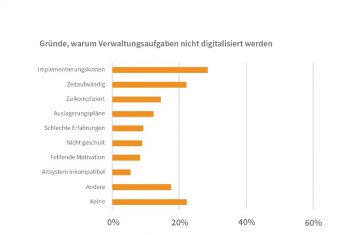 Sage Verwaltung