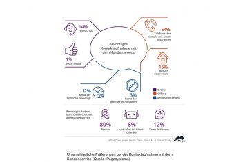 pegasystems Survey AI Kundenservice