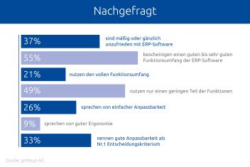 godesys Umfrage Grafik I