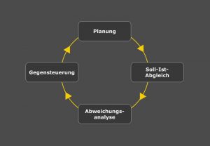 Bild Cubeware Planung Regelkreis