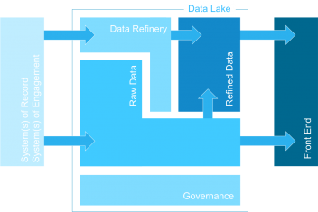 Data Lake Abbildung