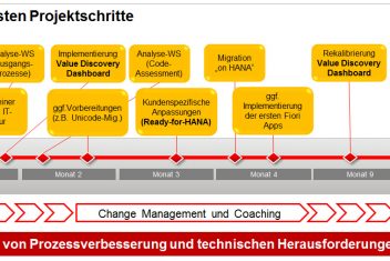 Fujitsu Prozessablauf Migration auf  Hana