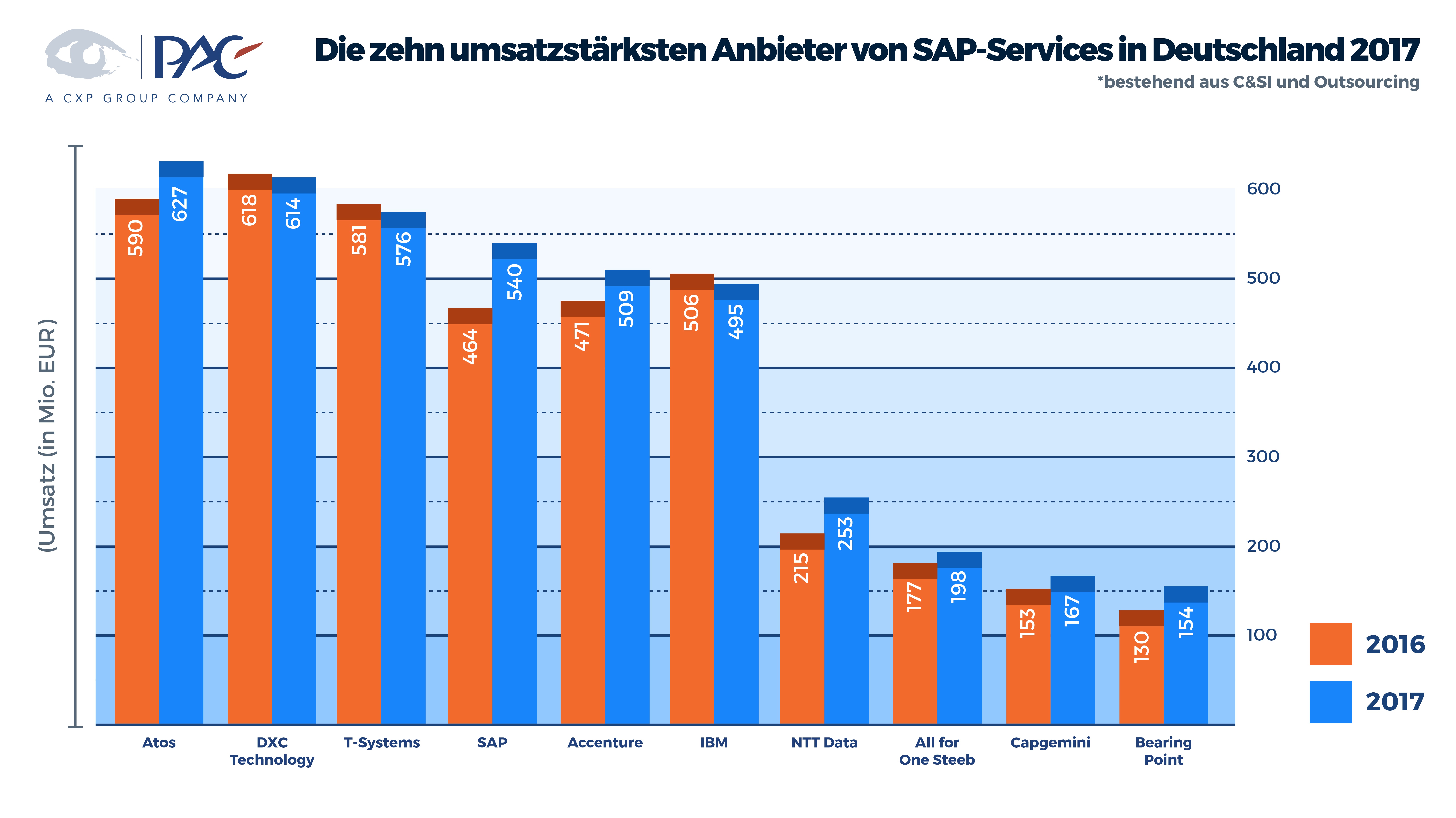 Sap Consulting Systemintegration Sind Gefragt Line Of Biz