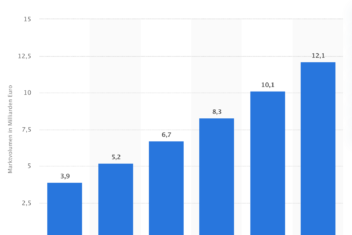 statista grafik umsatzvolumen cloud computing de