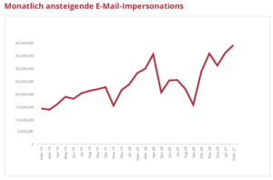 Die Zahl der E-Mails mit Markenimitationen wächst rapide. (Quelle: Mimecast)