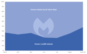 malwarebytes percentage of known raas attacks involving lockbit