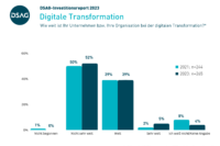 DACH Digital Transformation