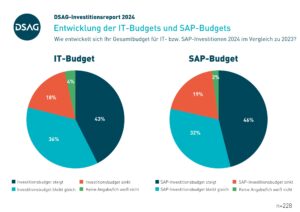 DACH IT SAP Budgets