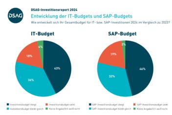 DACH IT SAP Budgets