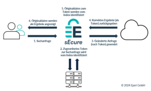 eperi sEcure Funktionsweise