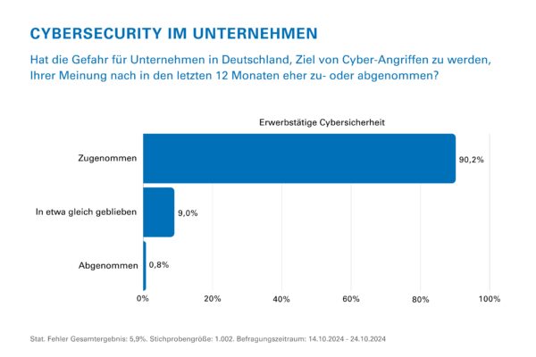 Cybersecurity Gefahren Grafik