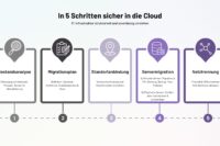 Convotis Hamburg CV Cloud Schritte dpi Convotis Hamburg CV Cloud Schritte dpi