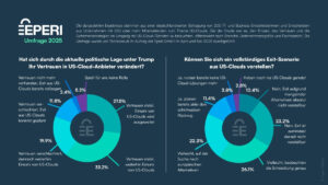 Eperi GmbH Umfrage US Clouds Vertrauen und Exit