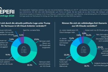 Eperi GmbH Umfrage US Clouds Vertrauen und Exit