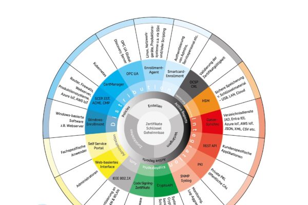 ECOS Technology TMA Diagramm de