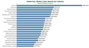 Abbildung Durchschnittliche weltweite Anzahl wöchentlicher Cyber Angriffe nach Sektoren im April verglichen mit April