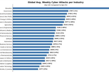 Abbildung Durchschnittliche weltweite Anzahl wöchentlicher Cyber Angriffe nach Sektoren im April verglichen mit April