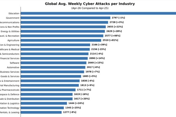 Abbildung Durchschnittliche weltweite Anzahl wöchentlicher Cyber Angriffe nach Sektoren im April verglichen mit April