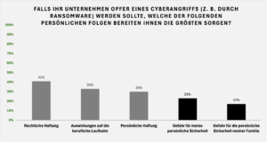 Cohesity CEO Umfrage Grafik