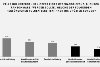 Cohesity CEO Umfrage Grafik