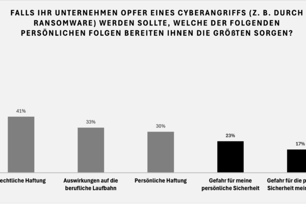 Cohesity CEO Umfrage Grafik
