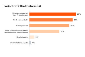 PwC Product Security~CRA Fortschritt