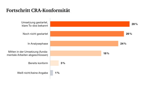 PwC Product Security~CRA Fortschritt